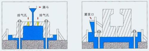 高位漏斗法