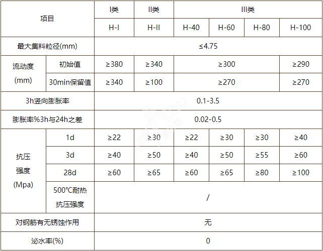 普通灌漿料性能指標(biāo)